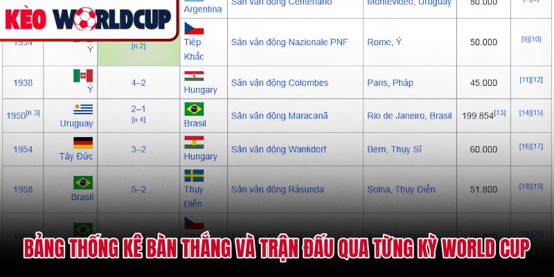 Số liệu thống kê về World Cup qua 22 kỳ với 964 trận và 2.720 bàn thắng