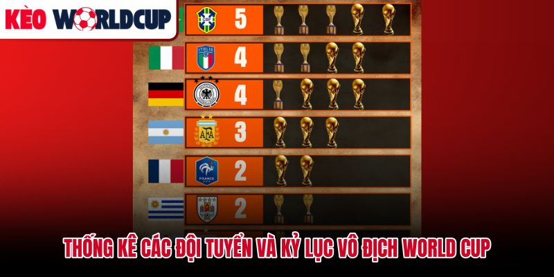 Số liệu thống kê về World Cup theo thành tích đội tuyển và số lần đăng quang
