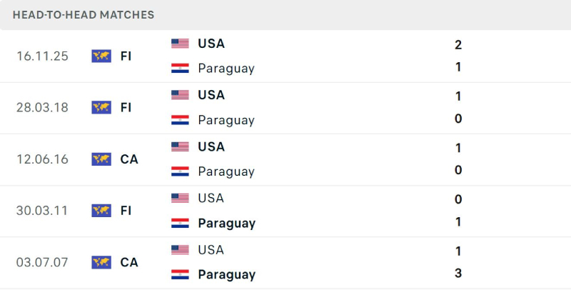 Kết quả đối đầu gần đây Mỹ vs Paraguay